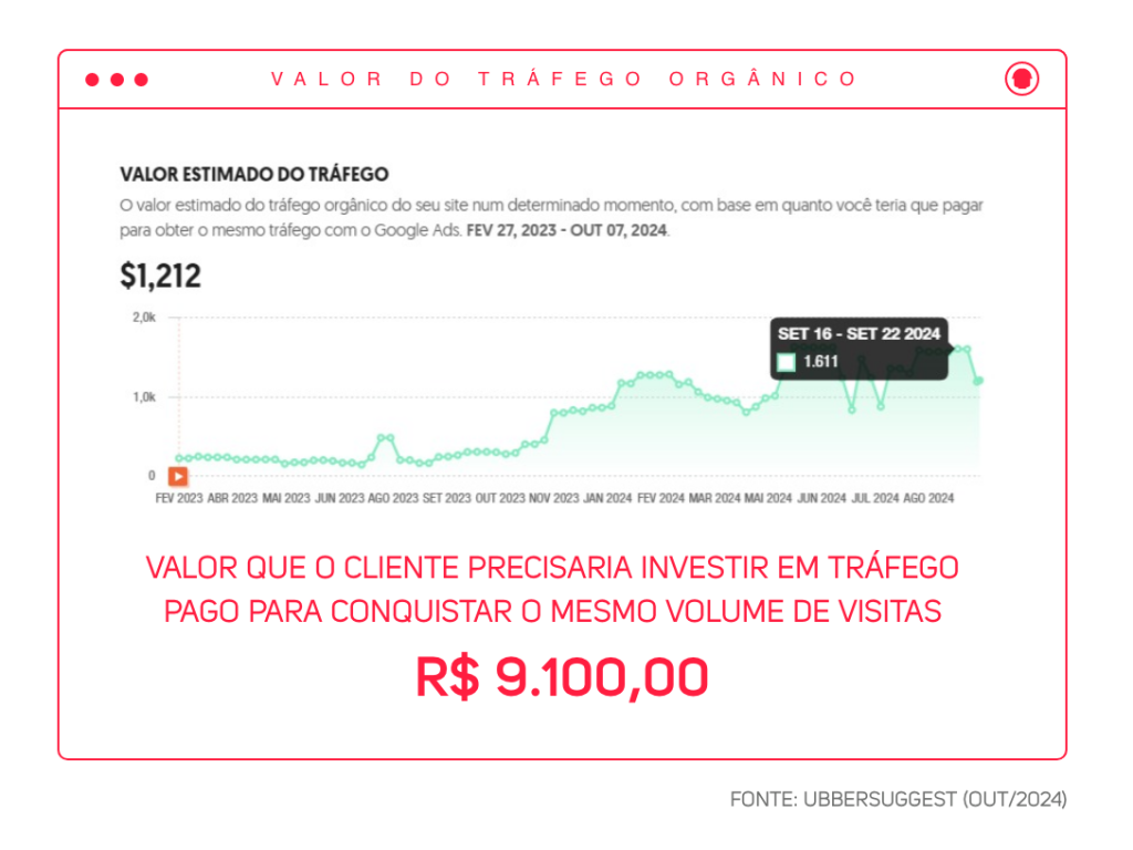 Case SEO JFSun: Como Restabelecemos a Relevância Orgânica e Aumentamos o Tráfego orgânico da loja em 300%